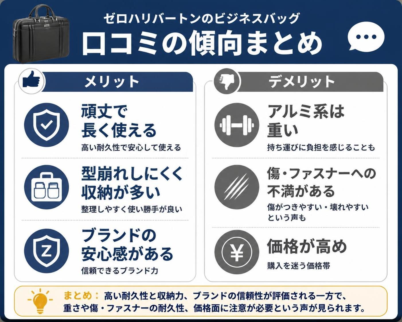 【メリデメ作成】ゼロハリバートンのビジネスバッグ 口コミの傾向。メリット:頑丈で長く使える / 型崩れしにくく収納が多い / ブランドの安心感がある // デメリット:アルミ系は重い / 傷・ファスナーへの不満がある / 価格が高め