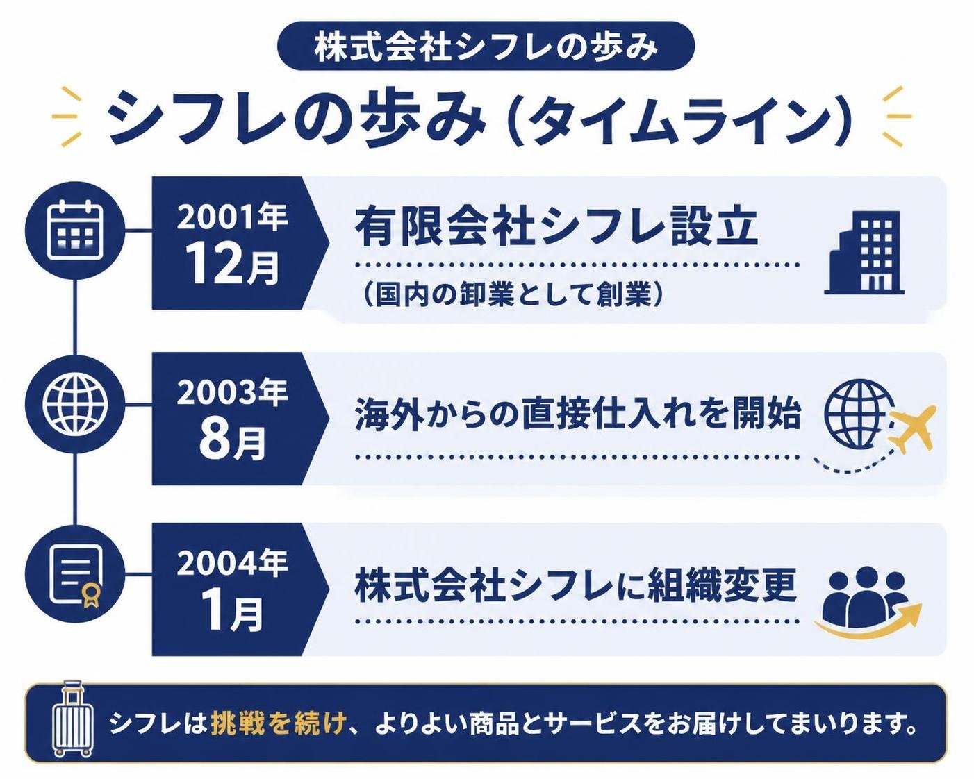 【タイムライン作成】株式会社シフレの歩み。2001年12月:有限会社シフレ設立（国内の卸業として創業） / 2003年8月:海外からの直接仕入れを開始 / 2004年1月:株式会社シフレに組織変更