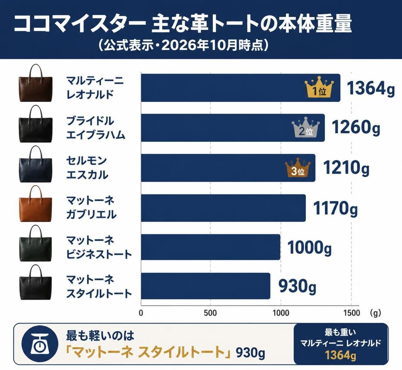 【横棒比較作成】ココマイスター 主な革トートの本体重量(公式表示・2026年10月時点)。マルティーニ レオナルド:1364g / ブライドル エイブラハム:1260g / セルモン エスカル:1210g / マットーネ ガブリエル:1170g / マットーネ ビジネストート:1000g / マットーネ スタイルトート:930g