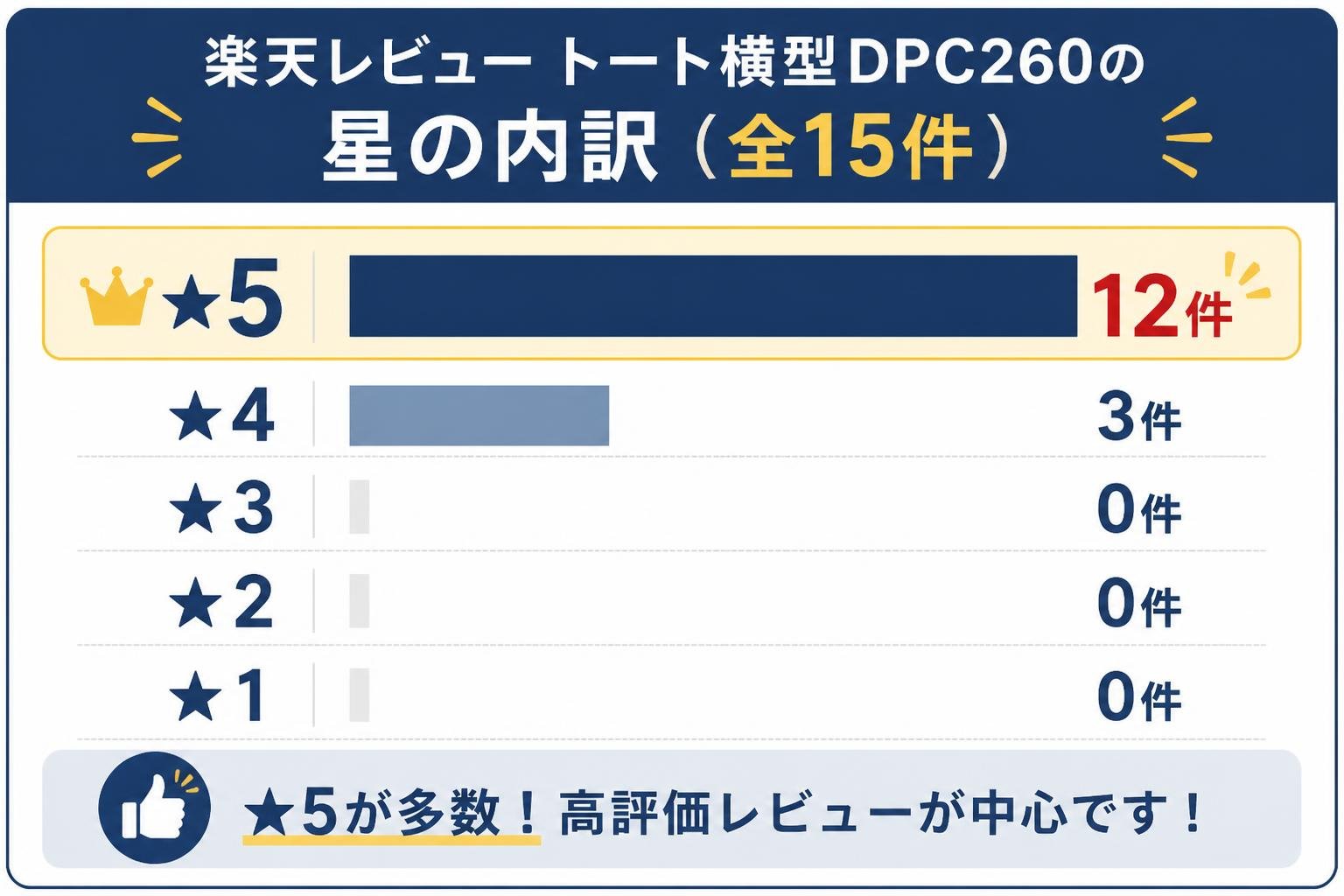 【横棒比較作成】楽天レビュー トート横型DPC260の星の内訳（全15件）。★5:12件 / ★4:3件 / ★3:0件 / ★2:0件 / ★1:0件 ★5を強調
