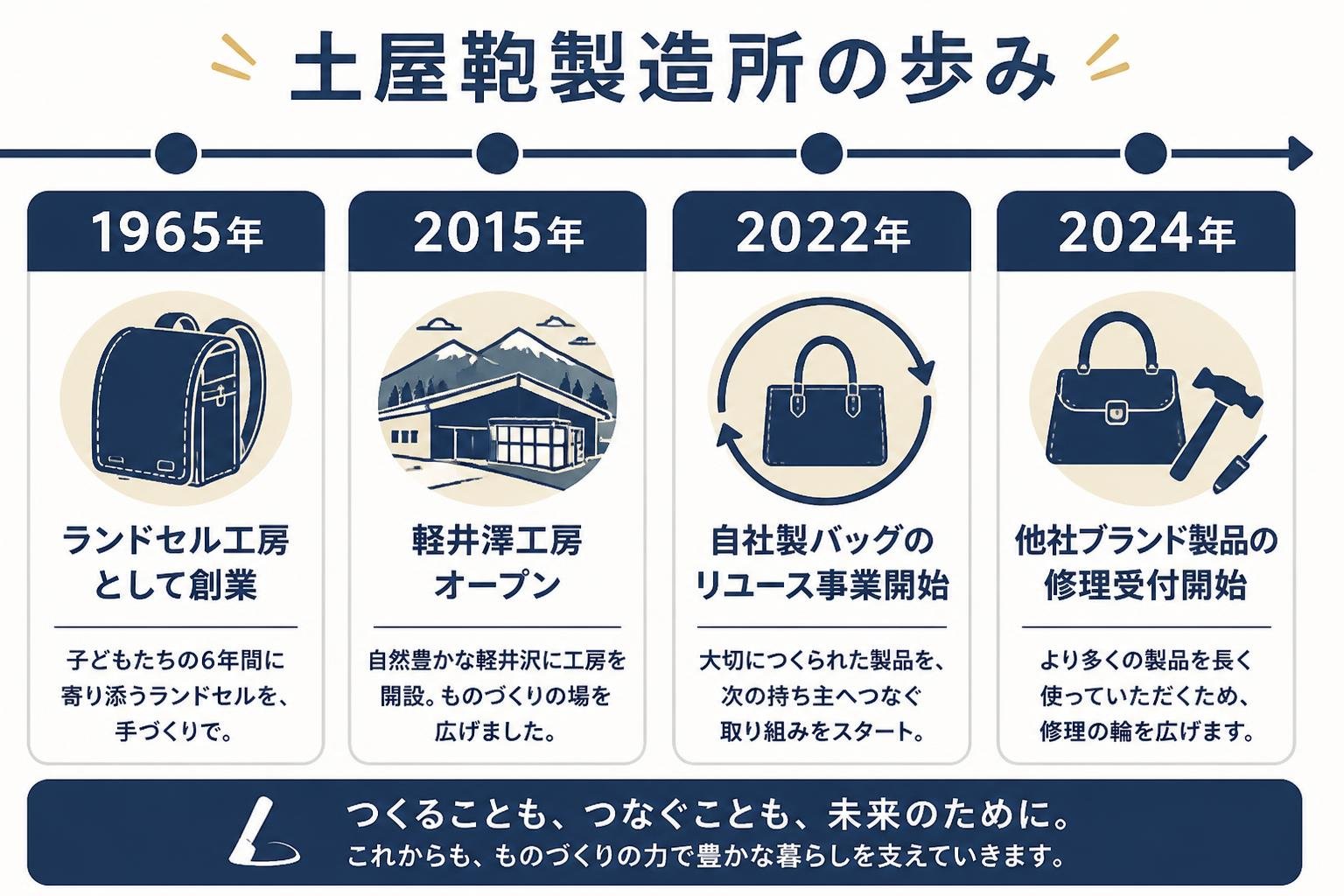 【タイムライン作成】土屋鞄製造所の歩み。1965年:ランドセル工房として創業 / 2015年:軽井澤工房オープン / 2022年:自社製バッグのリユース事業開始 / 2024年:他社ブランド製品の修理受付開始