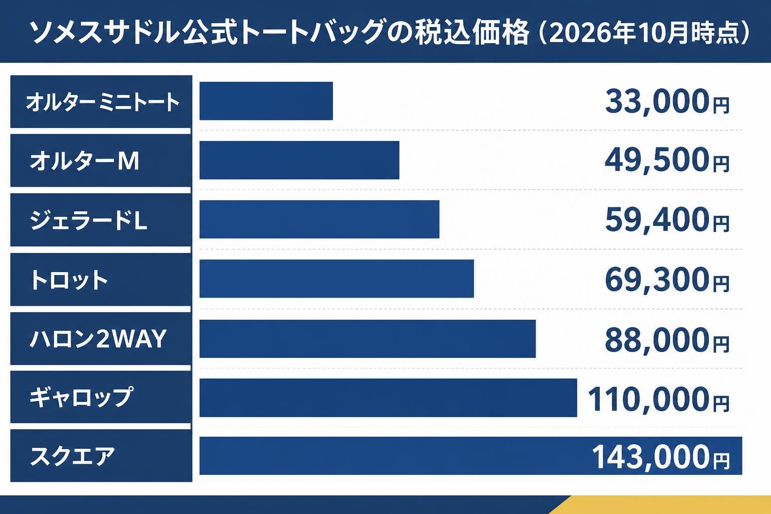 【横棒比較作成】ソメスサドル公式トートバッグの税込価格（2026年10月時点）。オルター ミニトート:33,000円 / オルターM:49,500円 / ジェラードL:59,400円 / トロット:69,300円 / ハロン2WAY:88,000円 / ギャロップ:110,000円 / スクエア:143,000円