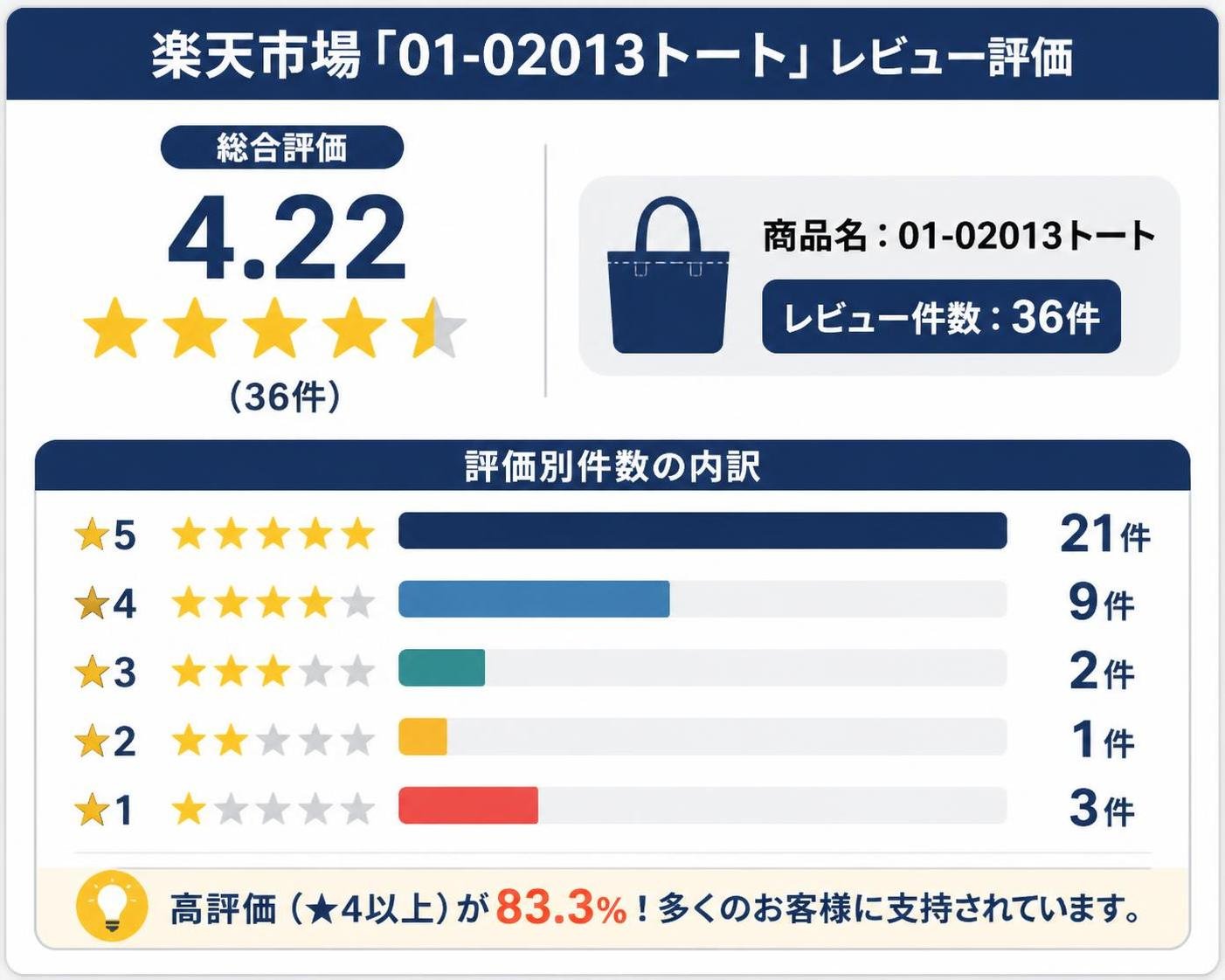 【横棒比較作成】楽天市場「01-02013トート」のレビュー評価(平均4.22・36件)。★5:21件 / ★4:9件 / ★3:2件 / ★2:1件 / ★1:3件
