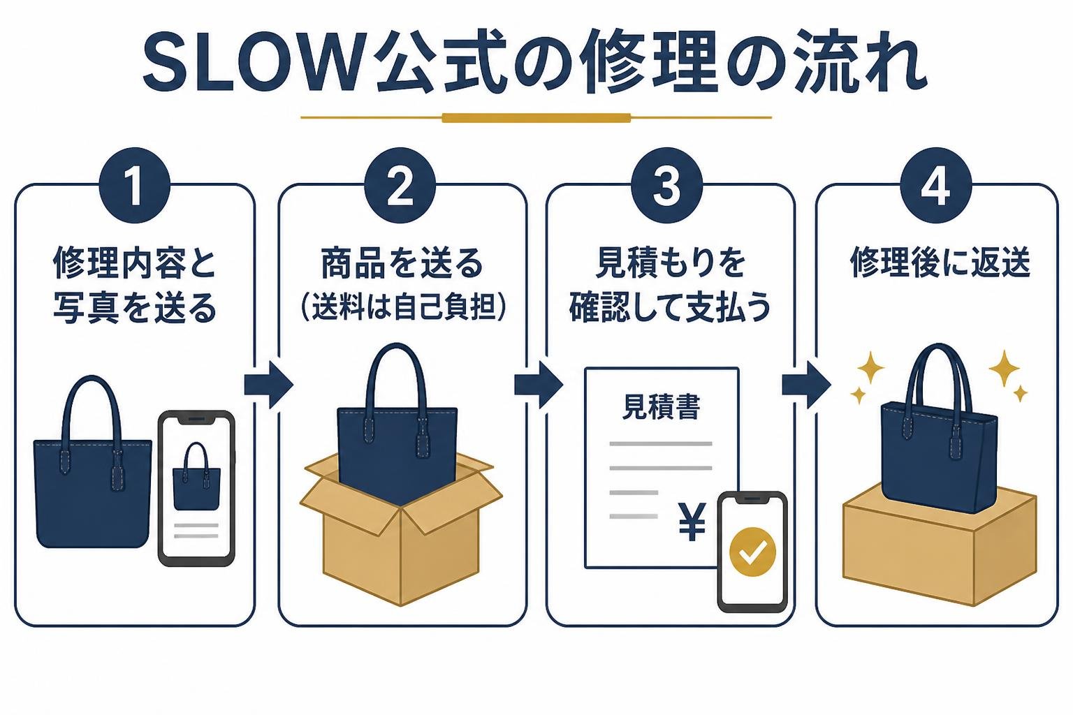 【ステップ作成】SLOW公式の修理の流れ:修理内容と写真を送る→商品を送る（送料は自己負担）→見積もりを確認して支払う→修理後に返送。図中の文字はタイトルと4つのステップ名だけ。各ステップは革のトートバッグとスマホ・段ボール箱・見積書のシンプルなフラットアイコンで表す