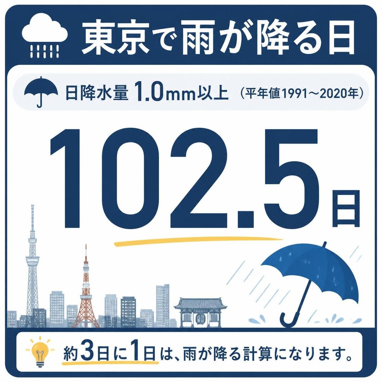 【数字カード作成】東京で雨が降る日（日降水量1.0mm以上・平年値1991〜2020年）。年102.5日