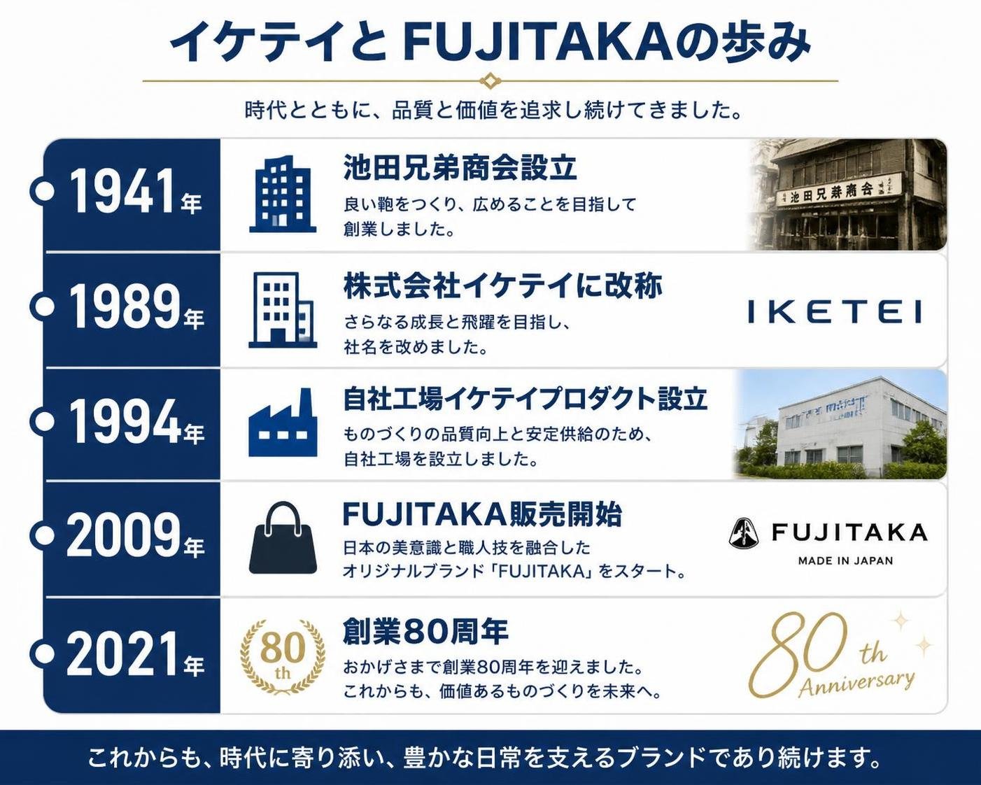 【タイムライン作成】イケテイとFUJITAKAの歩み。1941年:池田兄弟商会設立 / 1989年:株式会社イケテイに改称 / 1994年:自社工場イケテイプロダクト設立 / 2009年:FUJITAKA販売開始 / 2021年:創業80周年