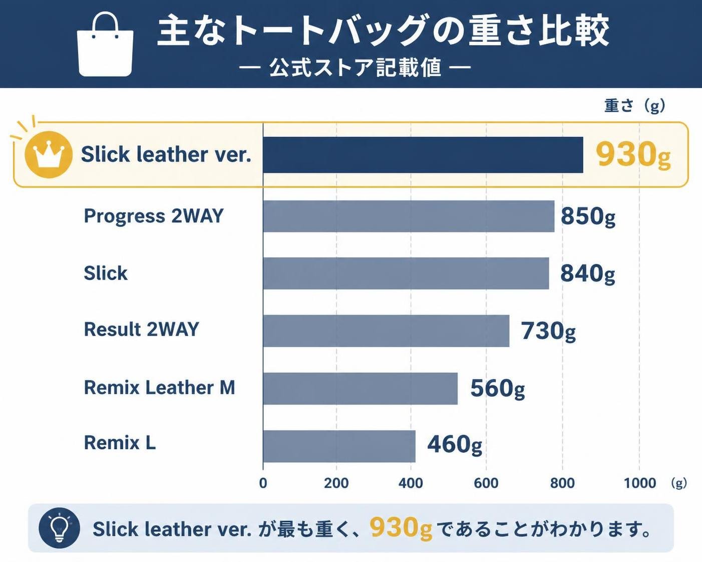 【横棒比較作成】主なトートバッグの重さ比較（公式ストア記載値）。Remix L:460g / Remix Leather M:560g / Result 2WAY:730g / Slick:840g / Progress 2WAY:850g / Slick leather ver.:930g。Slick leather ver.を強調