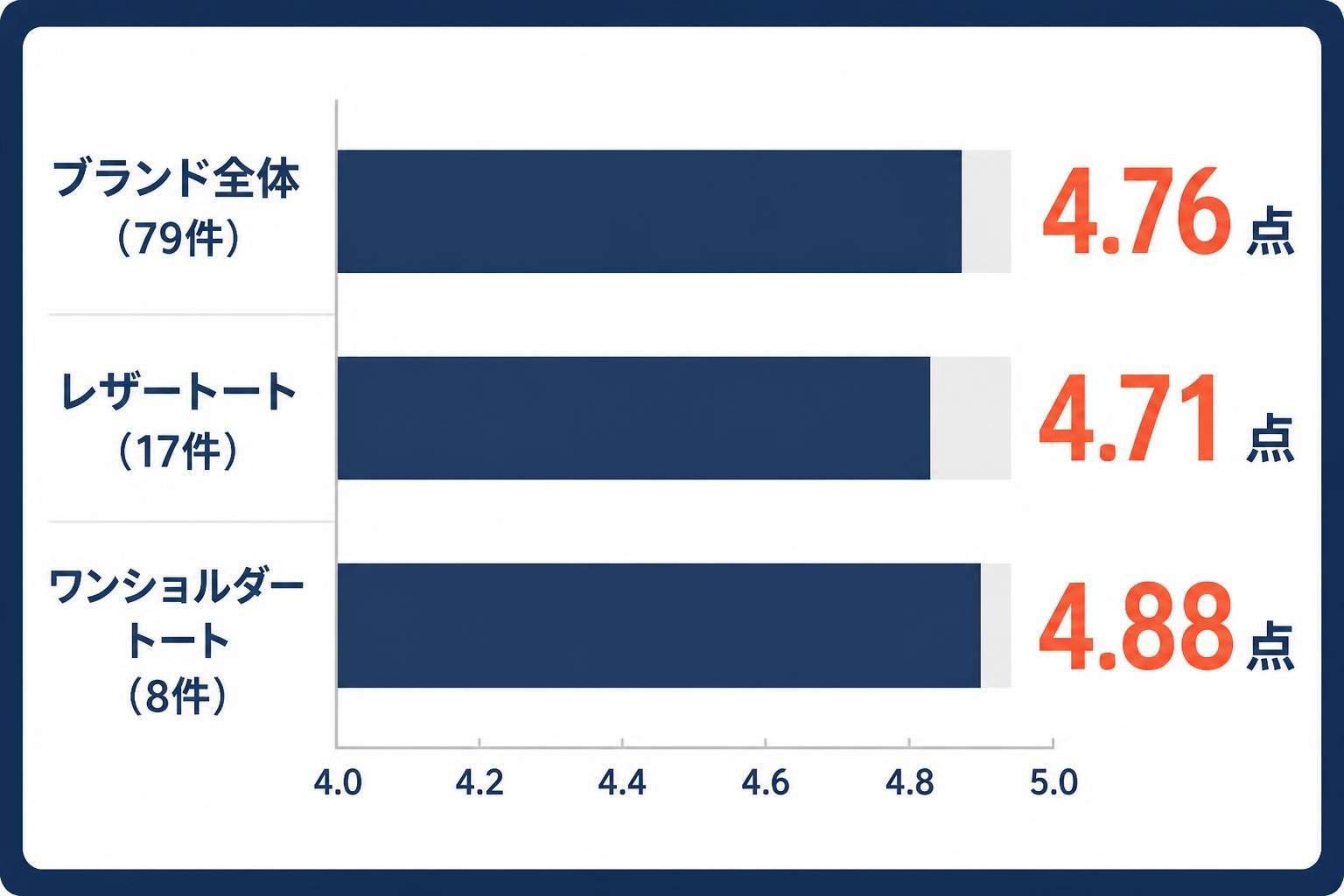 【横棒比較作成】正規取扱店でのボーデッサンの評価。ブランド全体（79件）:4.76点 / レザートート（17件）:4.71点 / ワンショルダートート（8件）:4.88点。※ブランドロゴ・商品写真・キャッチコピーなど、ここに記載のない文字や絵は入れない