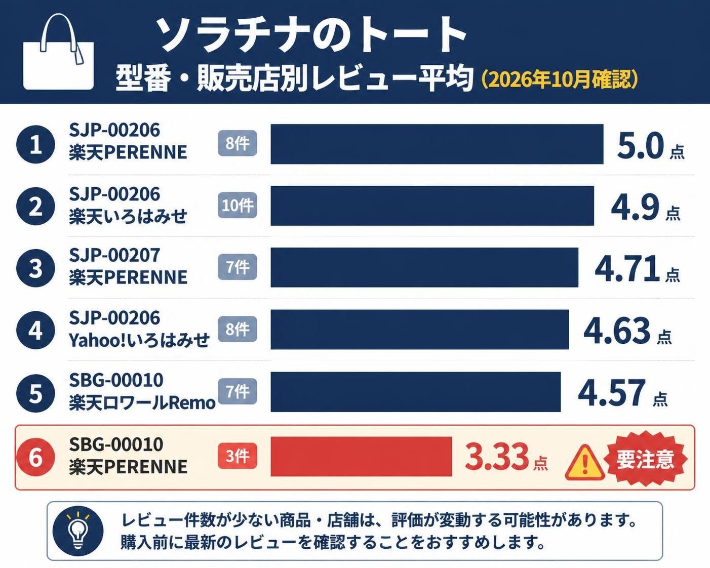 【横棒比較作成】ソラチナのトート 型番・販売店別レビュー平均(2026年10月確認)。SJP-00206 楽天PERENNE 8件:5.0点 / SJP-00206 楽天いろはみせ 10件:4.9点 / SJP-00207 楽天PERENNE 7件:4.71点 / SJP-00206 Yahoo!いろはみせ 8件:4.63点 / SBG-00010 楽天ロワールRemo 7件:4.57点 / SBG-00010 楽天PERENNE 3件:3.33点 SBG-00010 楽天PERENNE 3件を強調