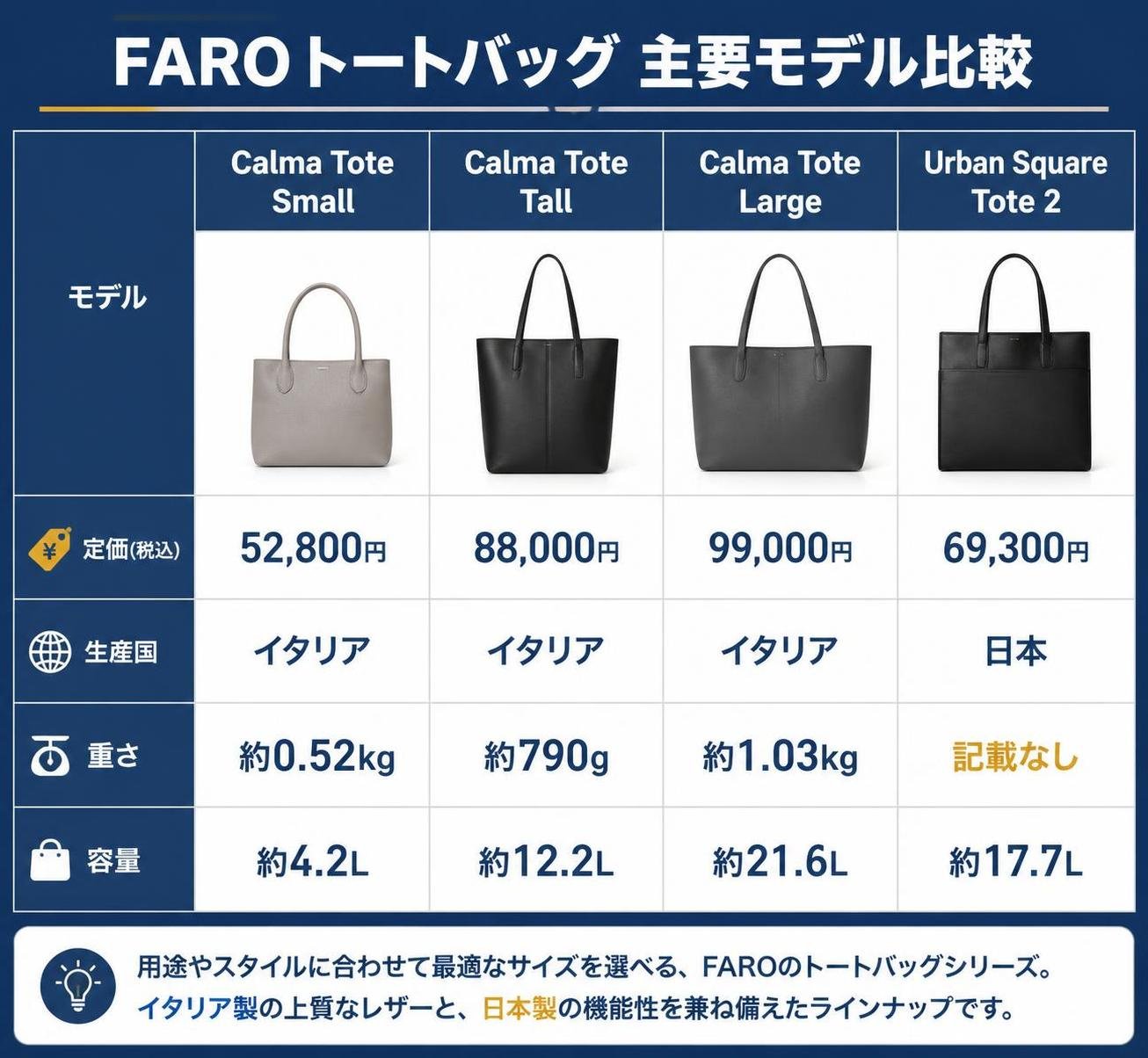 【比較表作成】FAROトートバッグ 主要モデル比較。Calma Tote Small: 定価(税込)=52,800円, 生産国=イタリア, 重さ=約0.52kg, 容量=約4.2L / Calma Tote Tall: 定価(税込)=88,000円, 生産国=イタリア, 重さ=約790g, 容量=約12.2L / Calma Tote Large: 定価(税込)=99,000円, 生産国=イタリア, 重さ=約1.03kg, 容量=約21.6L / Urban Square Tote 2: 定価(税込)=69,300円, 生産国=日本, 重さ=記載なし, 容量=約17.7L