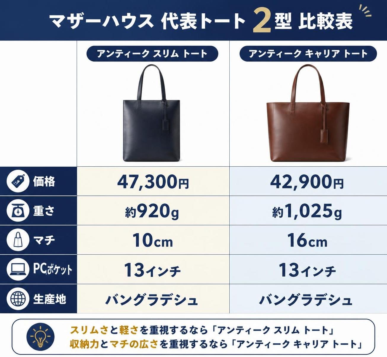 【比較表作成】マザーハウス代表トート2型の比較。アンティーク スリム トート: 価格=47,300円, 重さ=約920g, マチ=10cm, PCポケット=13インチ, 生産地=バングラデシュ / アンティーク キャリア トート: 価格=42,900円, 重さ=約1,025g, マチ=16cm, PCポケット=13インチ, 生産地=バングラデシュ