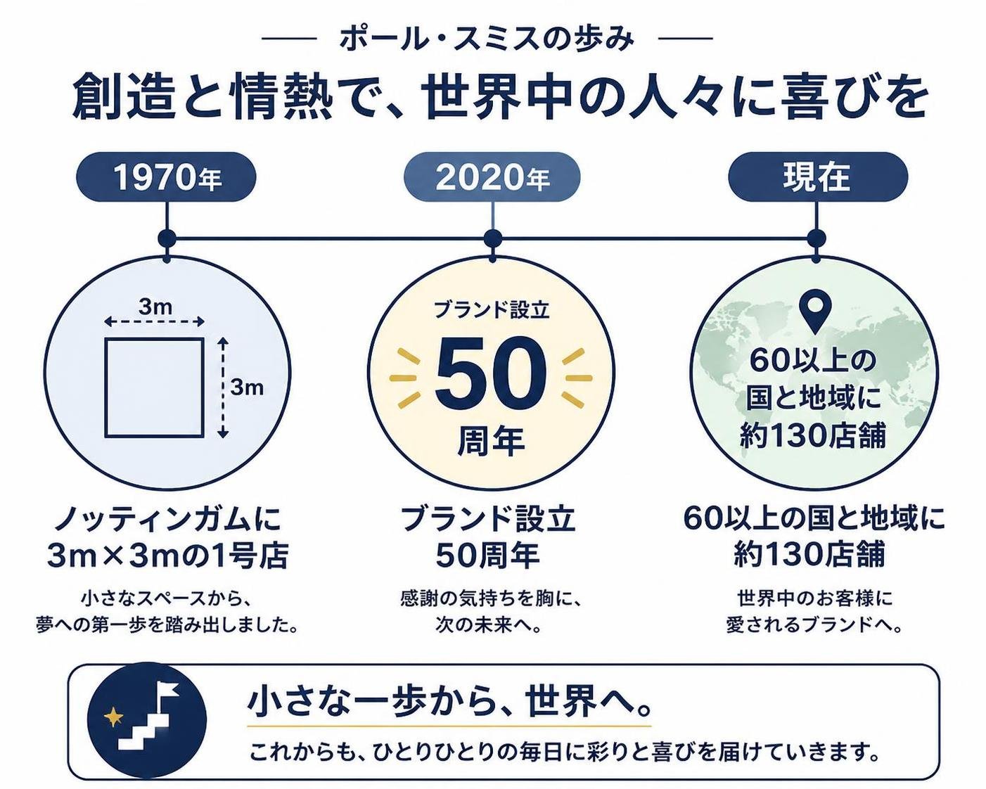 【タイムライン作成】ポール・スミスの歩み（ブランドロゴ・商標マーク・写真は使わず文字と図形のみ）。1970年:ノッティンガムに3m×3mの1号店 / 2020年:ブランド設立50周年 / 現在:60以上の国と地域に約130店舗