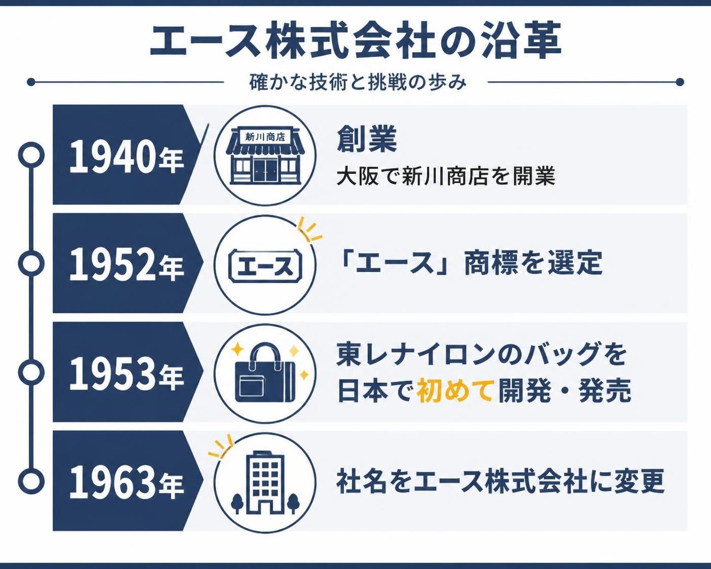 【タイムライン作成】エース株式会社の沿革。1940年:創業（大阪で新川商店を開業） / 1952年:「エース」商標を選定 / 1953年:東レナイロンのバッグを日本で初めて開発・発売 / 1963年:社名をエース株式会社に変更