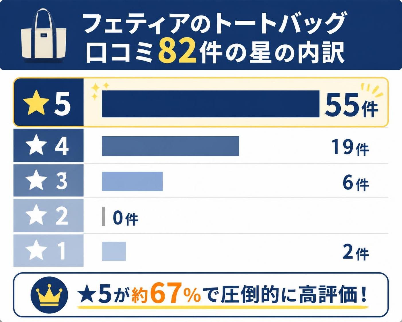 【縦棒作成】フェティアのトートバッグ口コミ82件の星の内訳。★5:55件 / ★4:19件 / ★3:6件 / ★2:0件 / ★1:2件。★5を強調