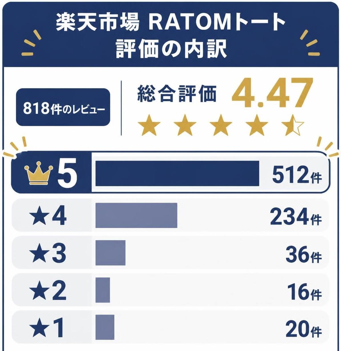 【縦棒作成】楽天市場のRATOMトート 評価の内訳（818件・総合評価4.47）。★5:512件 / ★4:234件 / ★3:36件 / ★2:16件 / ★1:20件 ★5を強調