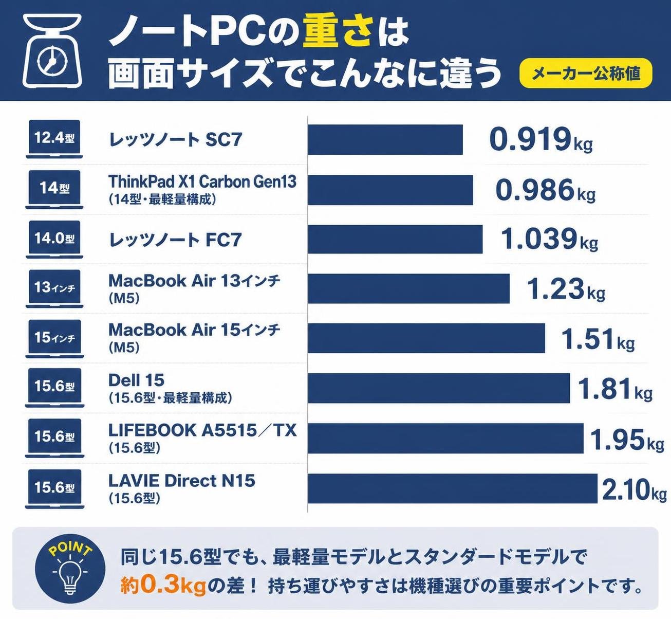 【横棒比較作成】ノートPCの重さは画面サイズでこんなに違う（メーカー公称値）。レッツノートSC7（12.4型）:0.919kg / ThinkPad X1 Carbon Gen13（14型・最軽量構成）:0.986kg / レッツノートFC7（14.0型）:1.039kg / MacBook Air 13インチ（M5）:1.23kg / MacBook Air 15インチ（M5）:1.51kg / Dell 15（15.6型・最軽量構成）:1.81kg / LIFEBOOK A5515／TX（15.6型）:1.95kg / LAVIE Direct N15（15.6型）:2.1kg