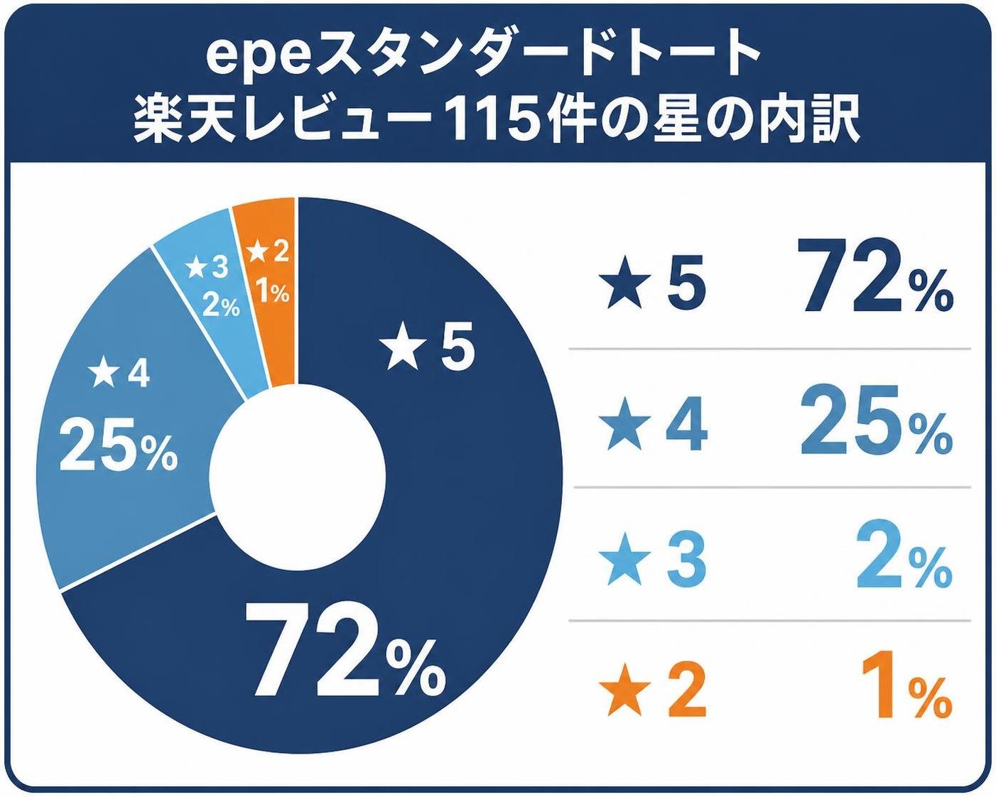 【ドーナツ作成】epeスタンダードトート 楽天レビュー115件の星の内訳。★5:72% / ★4:25% / ★3:2% / ★2:1%。★5を強調