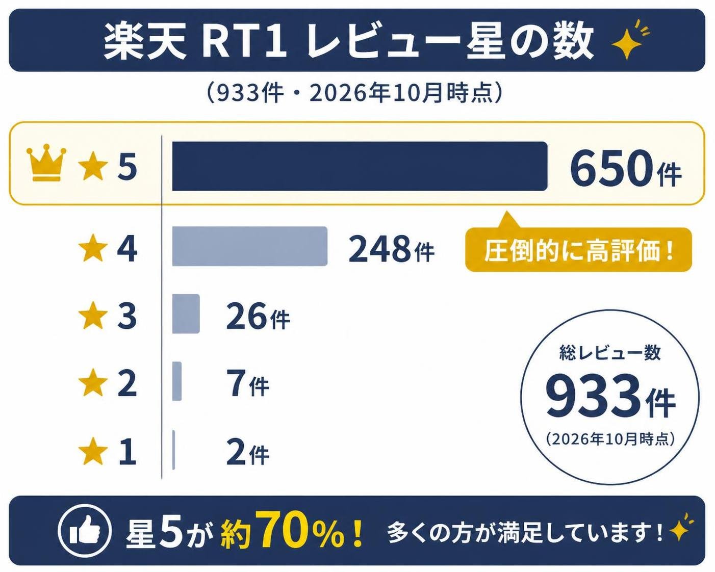 【縦棒作成】楽天のRT1レビューの星の数（933件・2026年10月時点）。星5:650件 / 星4:248件 / 星3:26件 / 星2:7件 / 星1:2件。星5を強調