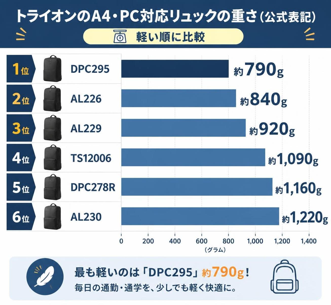 【横棒比較作成】トライオンのA4・PC対応リュックの重さ（公式表記）。DPC295:約790g / AL226:約840g / AL229:約920g / TS12006:約1090g / DPC278R:約1160g / AL230:約1220g