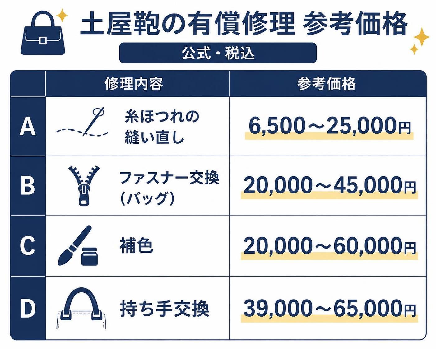 【比較表作成】土屋鞄の有償修理 参考価格（公式・税込）。行A: 修理内容=糸ほつれの縫い直し, 参考価格=6,500〜25,000円 / 行B: 修理内容=ファスナー交換（バッグ）, 参考価格=20,000〜45,000円 / 行C: 修理内容=補色, 参考価格=20,000〜60,000円 / 行D: 修理内容=持ち手交換, 参考価格=39,000〜65,000円