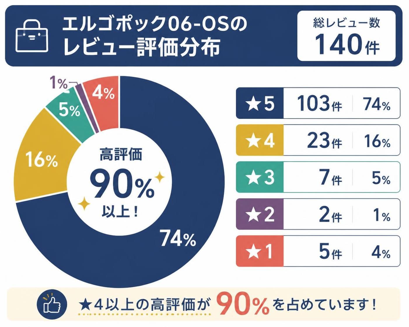 【ドーナツ作成】エルゴポック06-OSのレビュー評価分布（140件）。★5（103件）:74% / ★4（23件）:16% / ★3（7件）:5% / ★2（2件）:1% / ★1（5件）:4%
