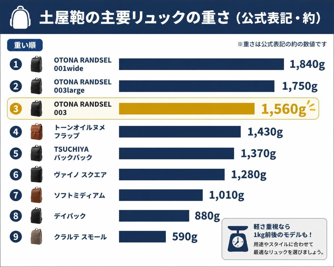 【横棒比較作成】土屋鞄の主要リュックの重さ（公式表記・約）。OTONA RANDSEL 001wide:1840g / OTONA RANDSEL 003large:1750g / OTONA RANDSEL 003:1560g / トーンオイルヌメ フラップ:1430g / TSUCHIYAバックパック:1370g / ヴァイノ スクエア:1280g / ソフトミディアム:1010g / デイパック:880g / クラルテ スモール:590g。OTONA RANDSEL 003を強調