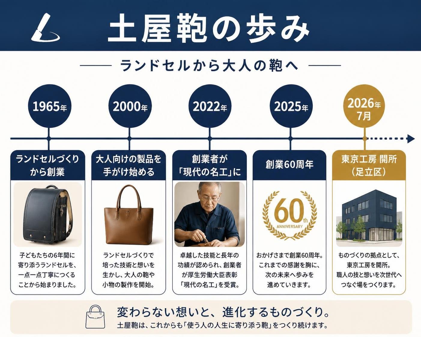 【タイムライン作成】土屋鞄の歩み（ランドセルから大人の鞄へ）。1965年:ランドセルづくりから創業 / 2000年:大人向けの製品を手がけ始める / 2022年:創業者が「現代の名工」に / 2025年:創業60周年 / 2026年7月:東京工房 開所（足立区）