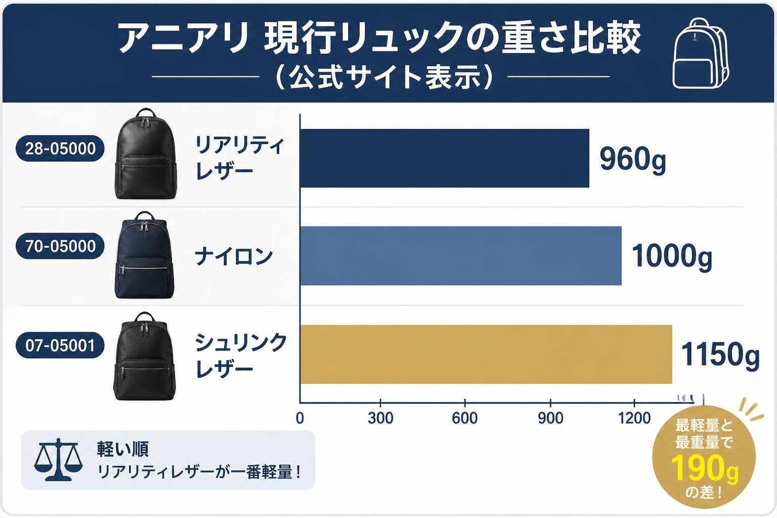 【横棒比較作成】アニアリ現行リュックの重さ比較（公式サイト表示）。28-05000 リアリティレザー:960g / 70-05000 ナイロン:1000g / 07-05001 シュリンクレザー:1150g
