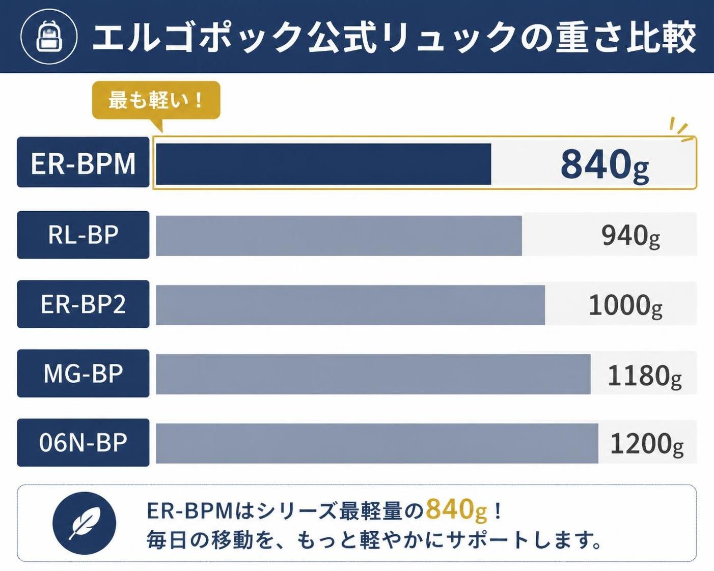【横棒比較作成】エルゴポック公式リュックの重さ。ER-BPM:840g / RL-BP:940g / ER-BP2:1000g / MG-BP:1180g / 06N-BP:1200g。ER-BPMを強調