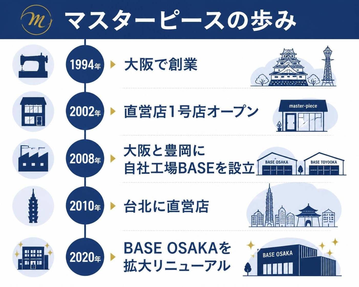 【タイムライン作成】マスターピースの歩み。1994年:大阪で創業 / 2002年:直営店1号店オープン / 2008年:大阪と豊岡に自社工場BASEを設立 / 2010年:台北に直営店 / 2020年:BASE OSAKAを拡大リニューアル