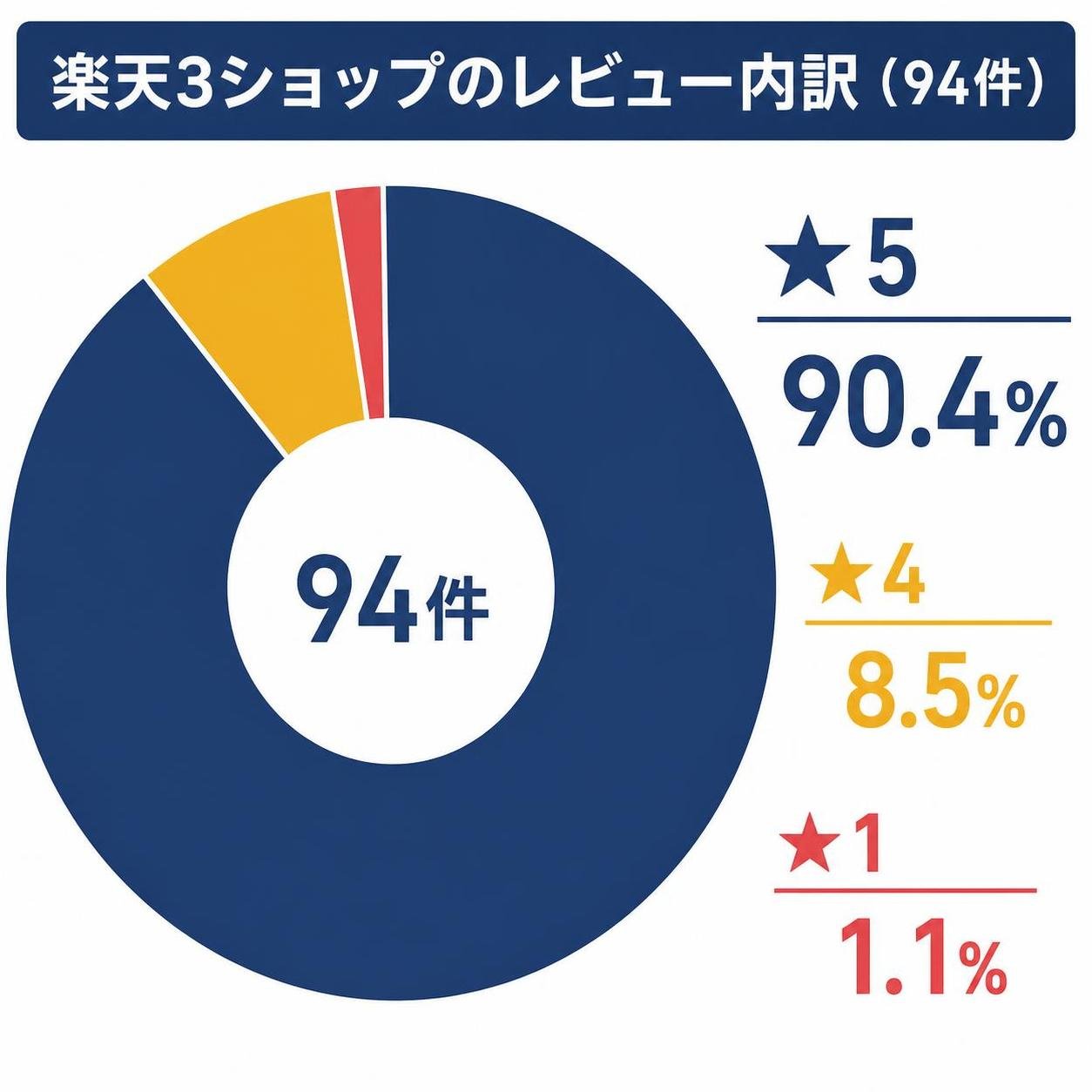 【ドーナツ作成】楽天3ショップのレビュー内訳（94件）。★5:90.4% / ★4:8.5% / ★1:1.1% ★5を強調（図中の文字はタイトル・ラベル・数値のみ。宣伝文句・補足説明文・商品写真やイラストは入れない）