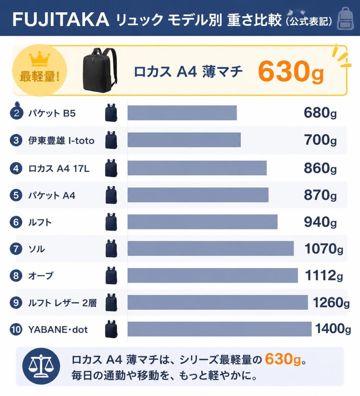 【横棒比較作成】FUJITAKAのリュックのモデル別の重さ（公式表記）。ロカスA4薄マチ:630g / パケットB5:680g / 伊東豊雄I-toto:700g / ロカスA4 17L:860g / パケットA4:870g / ルフト:940g / ソル:1070g / オーブ:1112g / ルフトレザー2層:1260g / YABANE･dot:1400g ロカスA4薄マチを強調