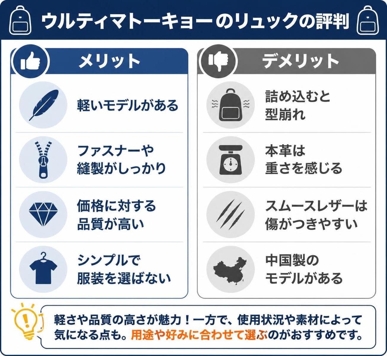 【メリデメ作成】ウルティマトーキョーのリュックの評判。メリット:軽いモデルがある / ファスナーや縫製がしっかり / 価格に対する品質が高い / シンプルで服装を選ばない // デメリット:詰め込むと型崩れ / 本革は重さを感じる / スムースレザーは傷がつきやすい / 中国製のモデルがある