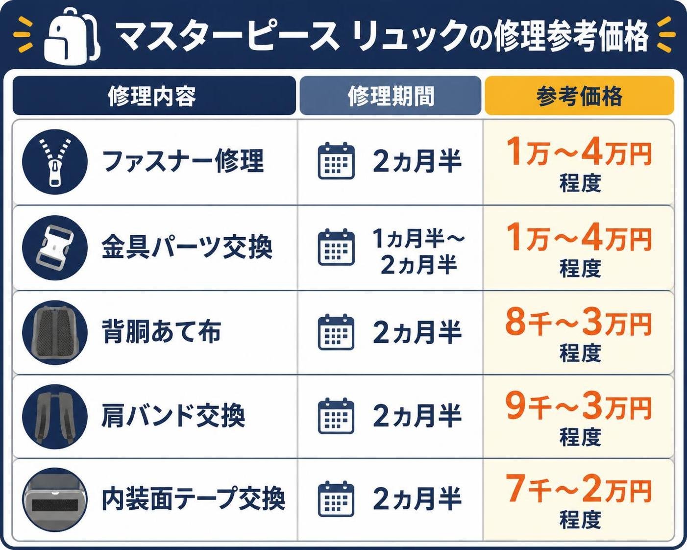 【比較表作成】マスターピース リュックの修理参考価格。ファスナー修理: 修理期間=2カ月半, 参考価格=1万〜4万円程度 / 金具パーツ交換: 修理期間=1カ月半〜2カ月半, 参考価格=1万〜4万円程度 / 背胴あて布: 修理期間=2カ月半, 参考価格=8千〜3万円程度 / 肩バンド交換: 修理期間=2カ月半, 参考価格=9千〜3万円程度 / 内装面テープ交換: 修理期間=2カ月半, 参考価格=7千〜2万円程度