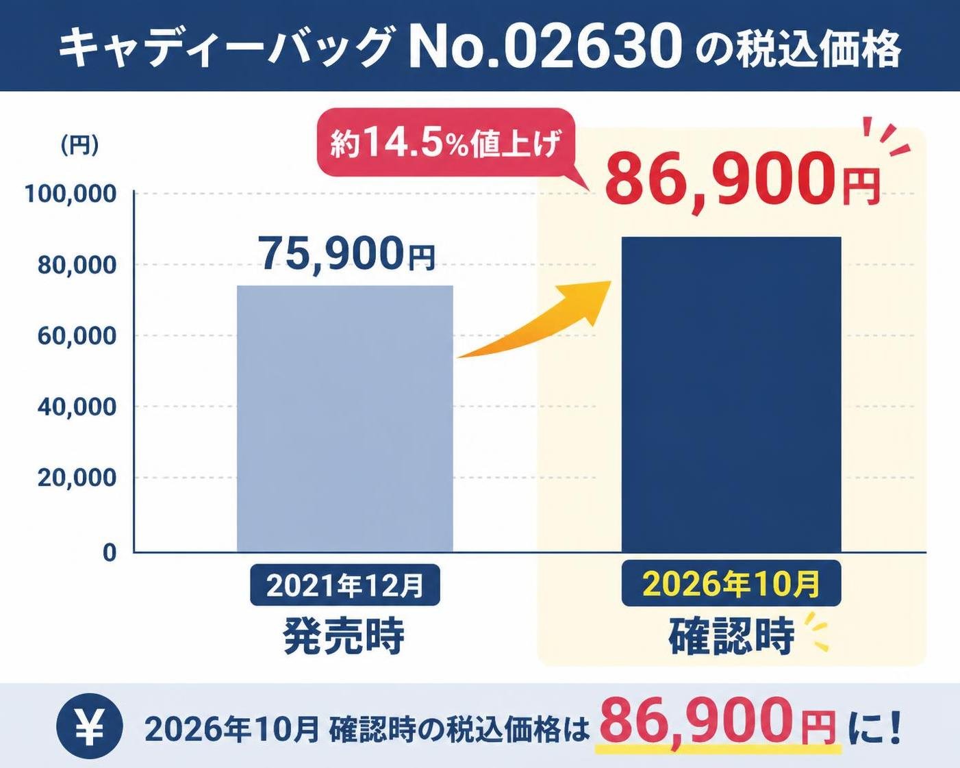 【縦棒作成】キャディーバッグNo.02630の税込価格。2021年12月 発売時:75,900円 / 2026年10月 確認時:86,900円。2026年10月 確認時:86,900円を強調