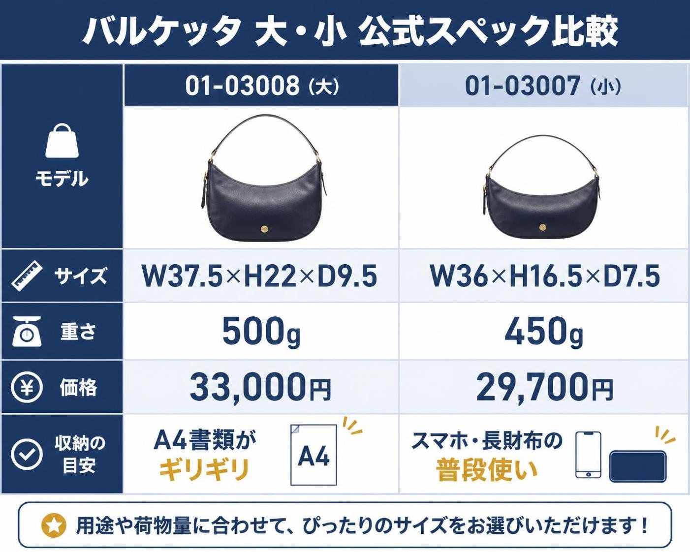 【比較表作成】バルケッタ大・小 公式スペック比較。01-03008（大）: サイズ=W37.5×H22×D9.5, 重さ=500g, 価格=33,000円, 目安=A4書類がギリギリ / 01-03007（小）: サイズ=W36×H16.5×D7.5, 重さ=450g, 価格=29,700円, 目安=スマホ・長財布の普段使い