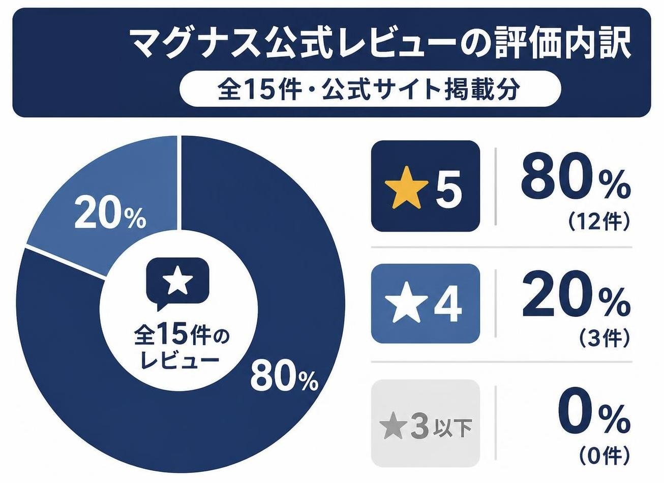 【ドーナツ作成】マグナス公式レビューの評価内訳（全15件・公式サイト掲載分）。★5:80% / ★4:20% / ★3以下:0%