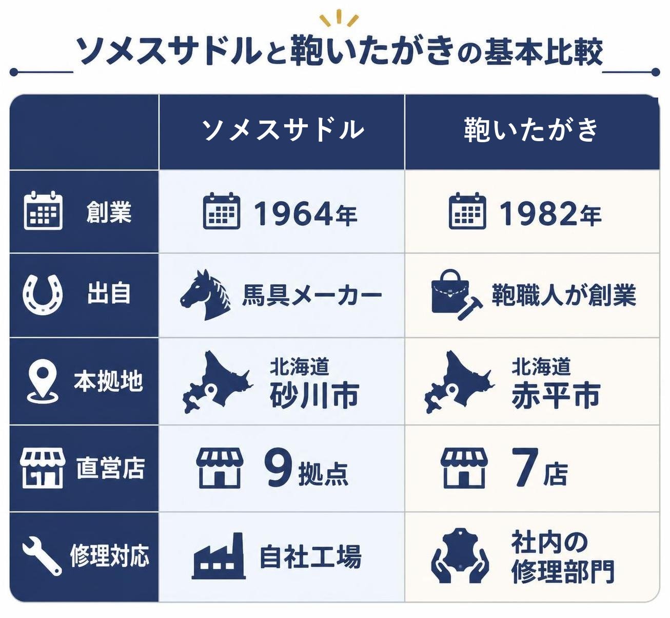 【比較表作成】ソメスサドルと鞄いたがきの基本比較。ソメスサドル: 創業=1964年, 出自=馬具メーカー, 本拠地=北海道砂川市, 直営店=9拠点, 修理=自社工場 / 鞄いたがき: 創業=1982年, 出自=鞄職人が創業, 本拠地=北海道赤平市, 直営店=7店, 修理=社内の修理部門