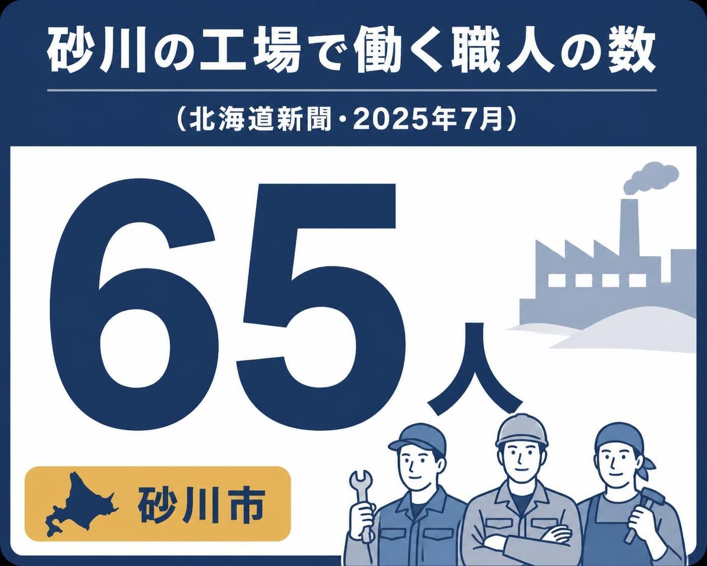 【数字カード作成】砂川の工場で働く職人の数（北海道新聞・2025年7月）。65人