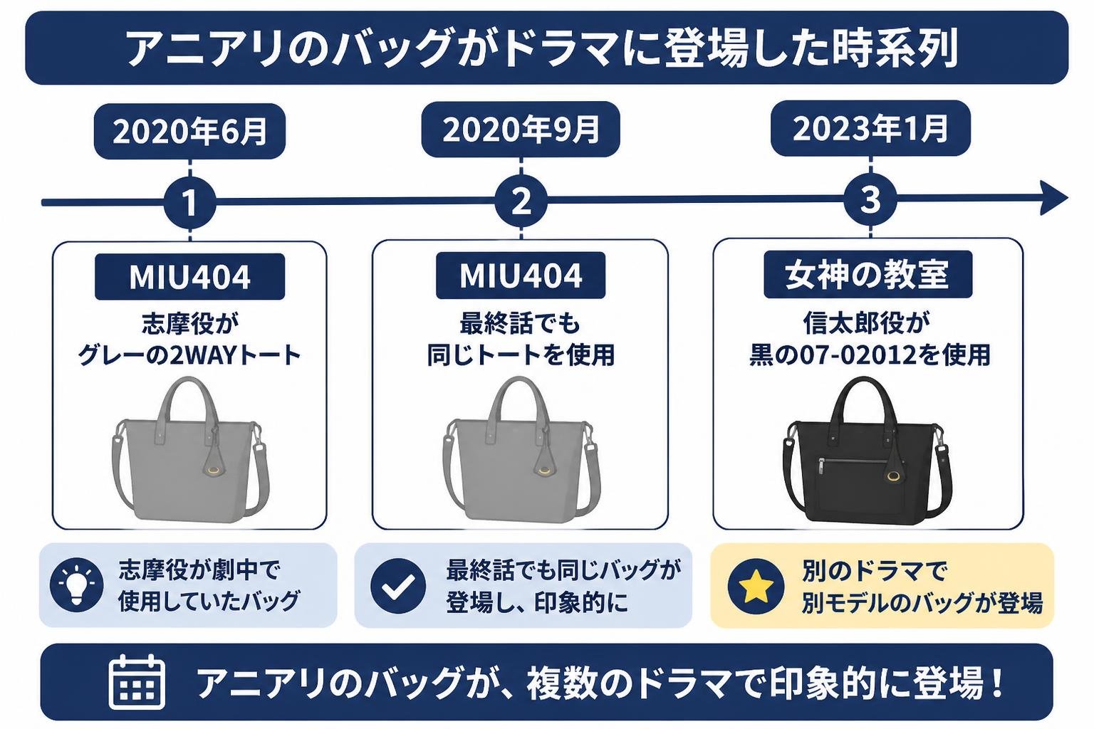 【タイムライン作成】アニアリのバッグがドラマに登場した時系列(文字と図形のみ)。2020年6月:MIU404 志摩役がグレーの2WAYトート / 2020年9月:MIU404最終話でも同じトート / 2023年1月:女神の教室 信太郎役が黒の07-02012