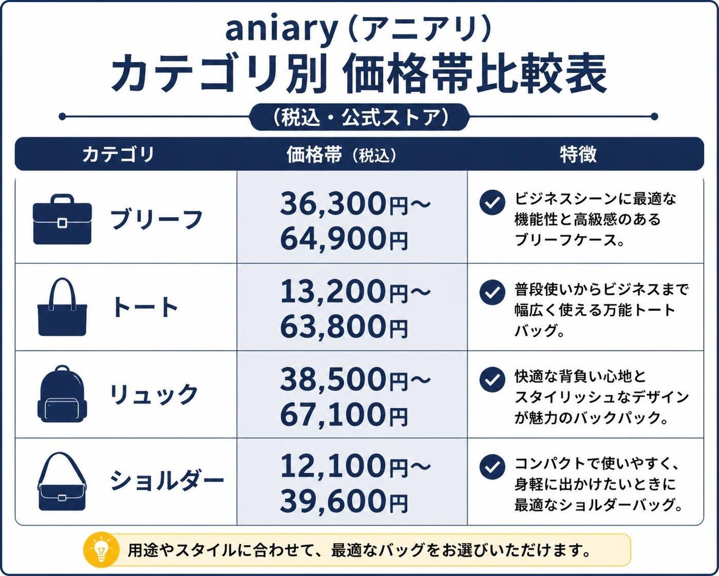 【比較表作成】アニアリのカテゴリ別価格帯(税込・公式ストア)。ブリーフ: 価格帯=36,300〜64,900円 / トート: 価格帯=13,200〜63,800円 / リュック: 価格帯=38,500〜67,100円 / ショルダー: 価格帯=12,100〜39,600円