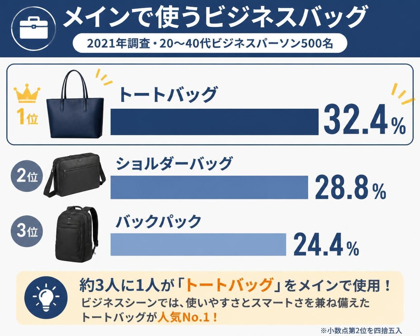 【横棒比較作成】メインで使うビジネスバッグ（2021年調査・20〜40代ビジネスパーソン500名）。トートバッグ:32.4% / ショルダーバッグ:28.8% / バックパック:24.4% トートバッグを強調