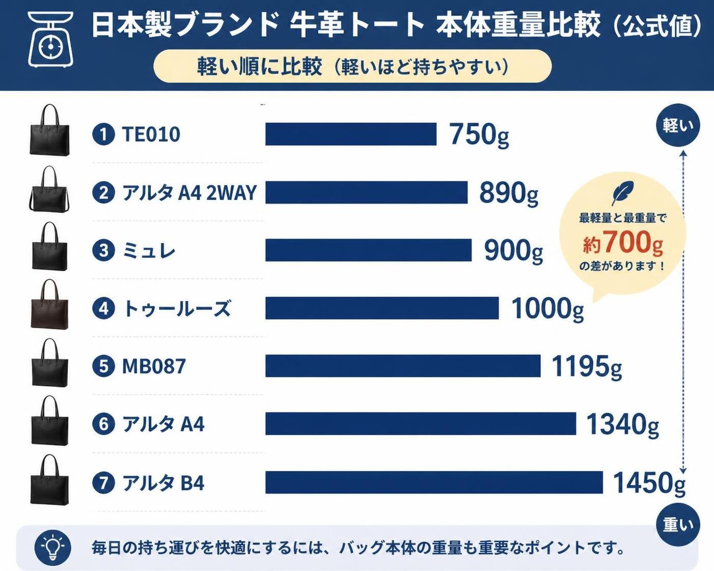 【横棒比較作成】日本製ブランドの牛革トートの本体重量（公式値）。TE010:750g / アルタ A4 2WAY:890g / ミュレ:900g / トゥールーズ:1000g / MB087:1195g / アルタ A4:1340g / アルタ B4:1450g