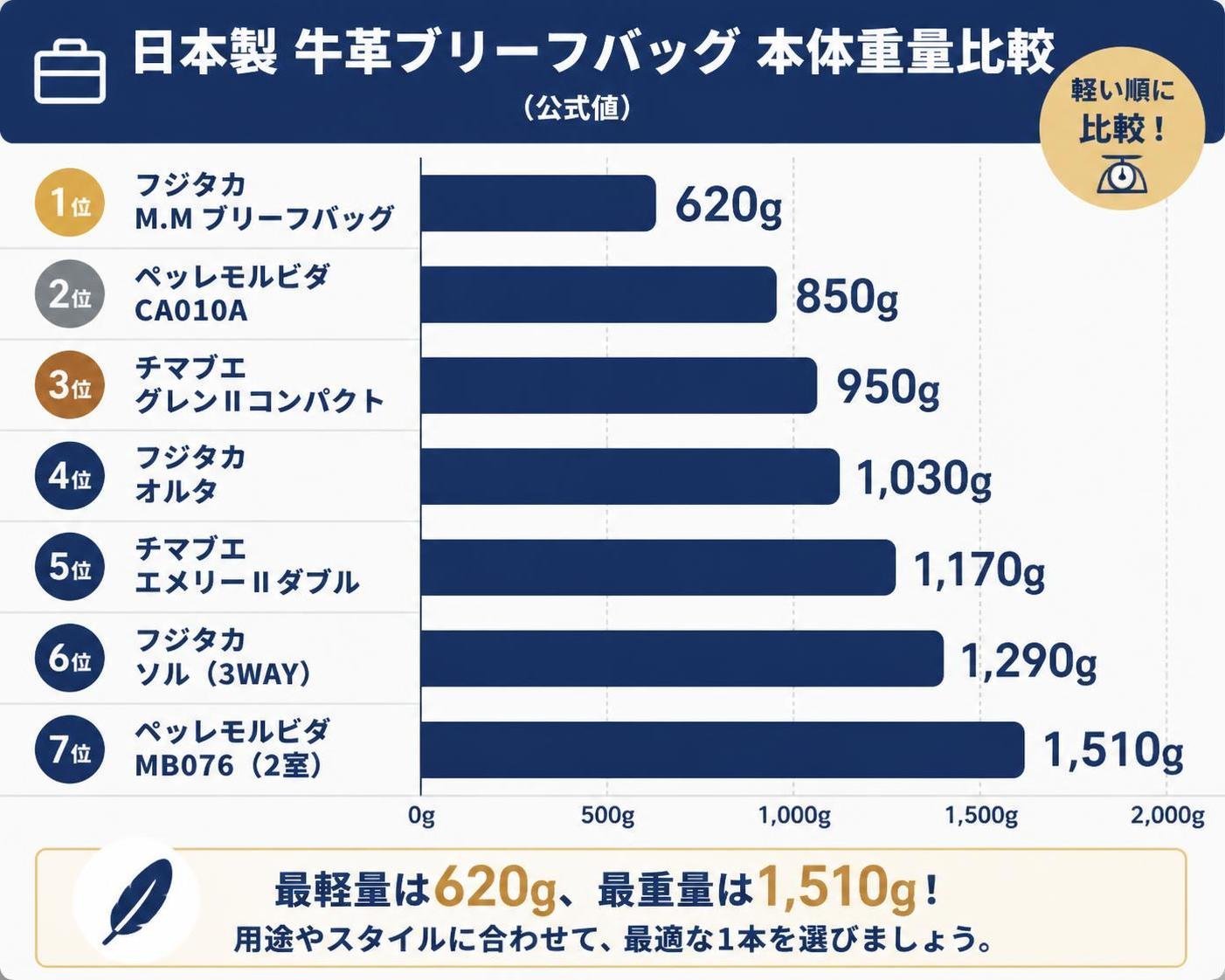 【横棒比較作成】日本製の牛革ブリーフバッグの本体重量（公式値）。フジタカ M.M ブリーフバッグ:620g / ペッレモルビダ CA010A:850g / チマブエ グレンⅡコンパクト:950g / フジタカ オルタ:1,030g / チマブエ エメリーⅡダブル:1,170g / フジタカ ソル（3WAY）:1,290g / ペッレモルビダ MB076（2室）:1,510g