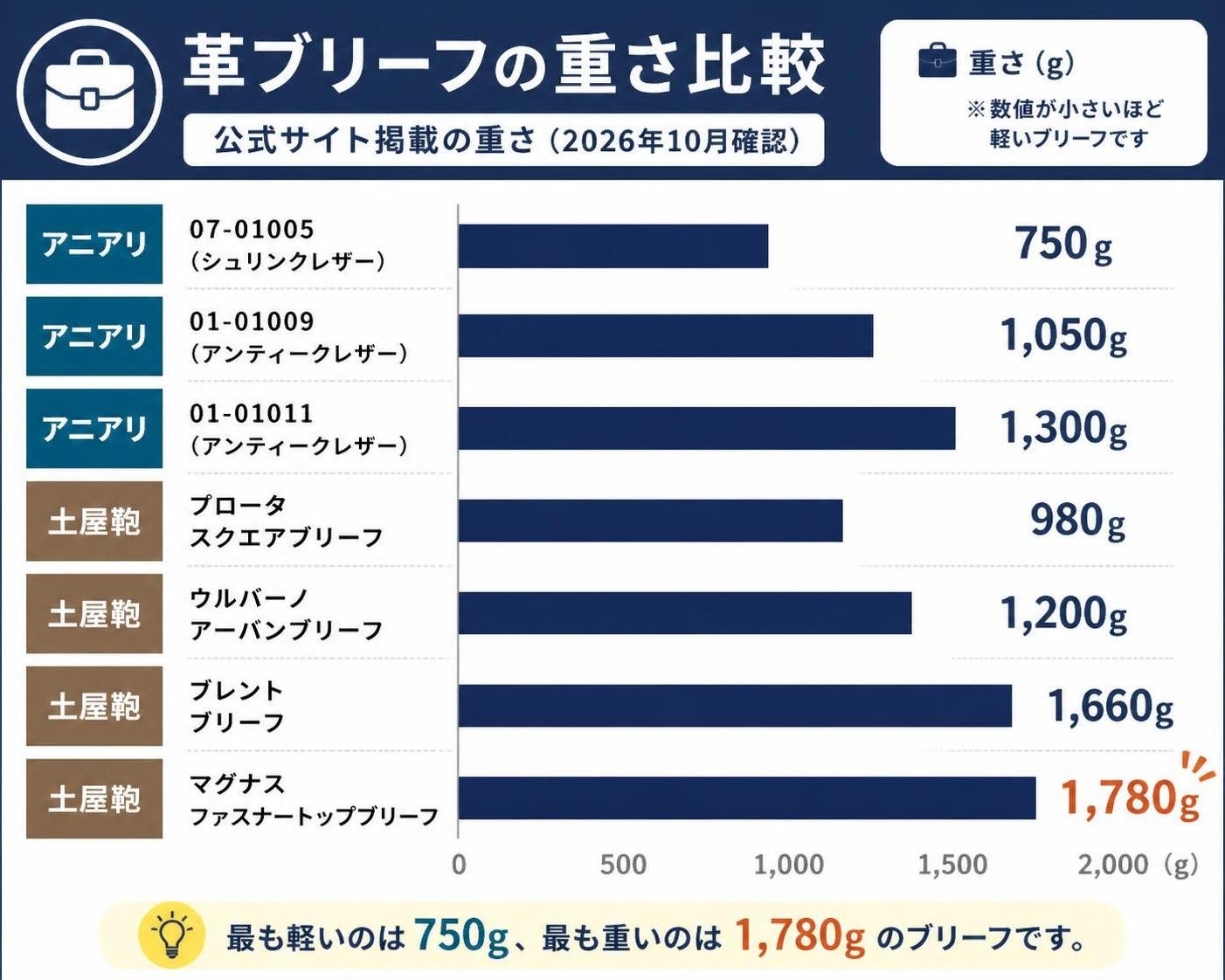 【横棒比較作成】公式サイト掲載の革ブリーフの重さ（2026年10月確認）。アニアリ 07-01005（シュリンクレザー）:750g / アニアリ 01-01009（アンティークレザー）:1050g / アニアリ 01-01011（アンティークレザー）:1300g / 土屋鞄 プロータ スクエアブリーフ:980g / 土屋鞄 ウルバーノ アーバンブリーフ:1200g / 土屋鞄 ブレント ブリーフ:1660g / 土屋鞄 マグナス ファスナートップブリーフ:1780g