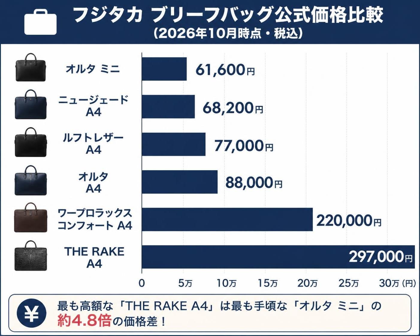 【横棒比較作成】フジタカのブリーフバッグ公式価格（2026年10月時点・税込）。オルタ ミニ:61,600円 / ニュージェード A4:68,200円 / ルフトレザー A4:77,000円 / オルタ A4:88,000円 / ワープロラックスコンフォート A4:220,000円 / THE RAKE A4:297,000円