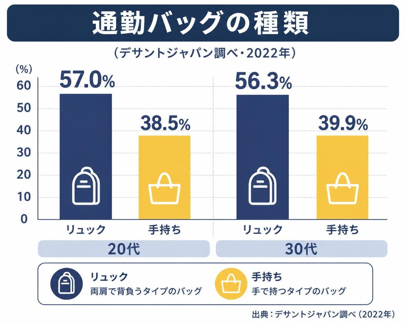 【縦棒作成】通勤バッグの種類（デサントジャパン調べ・2022年）。20代リュック:57.0% / 20代手持ち:38.5% / 30代リュック:56.3% / 30代手持ち:39.9%