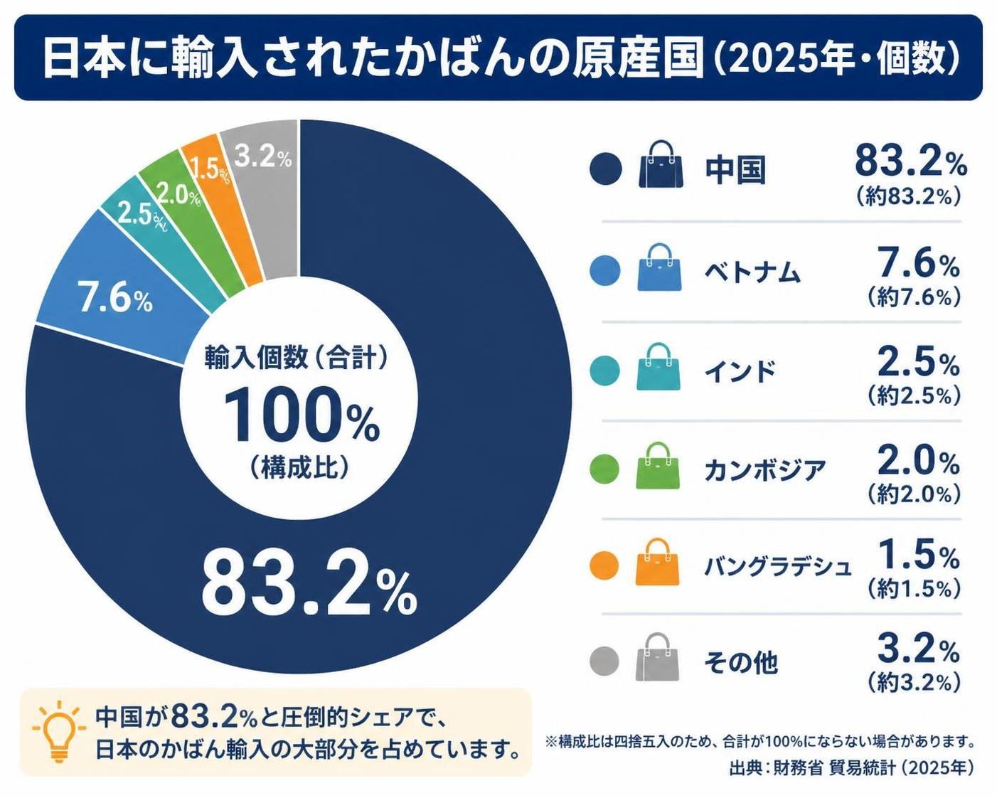 【ドーナツ作成】日本に輸入されたかばんの原産国（2025年・個数）。中国:83.2% / ベトナム:7.6% / インド:2.5% / カンボジア:2.0% / バングラデシュ:1.5% / その他:3.2%