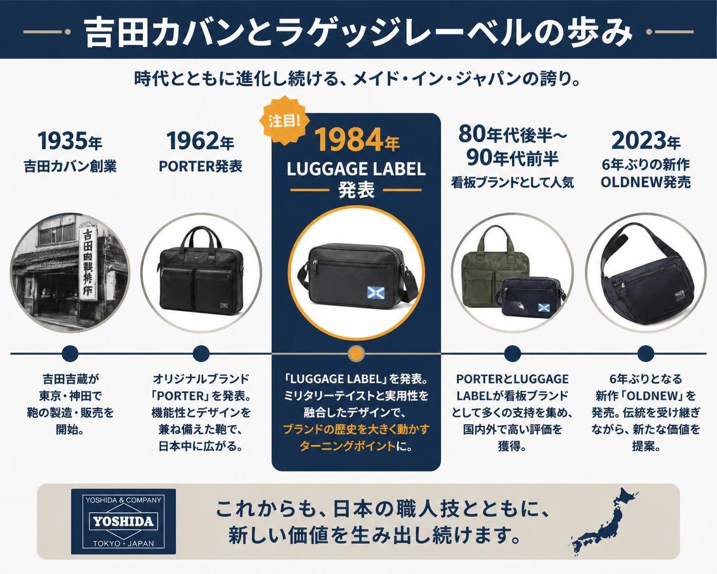 【タイムライン作成】吉田カバンとラゲッジレーベルの歩み。1935年:吉田カバン創業 / 1962年:PORTER発表 / 1984年:LUGGAGE LABEL発表 / 80年代後半〜90年代前半:看板ブランドとして人気 / 2023年:6年ぶりの新作OLDNEW発売 1984年を強調