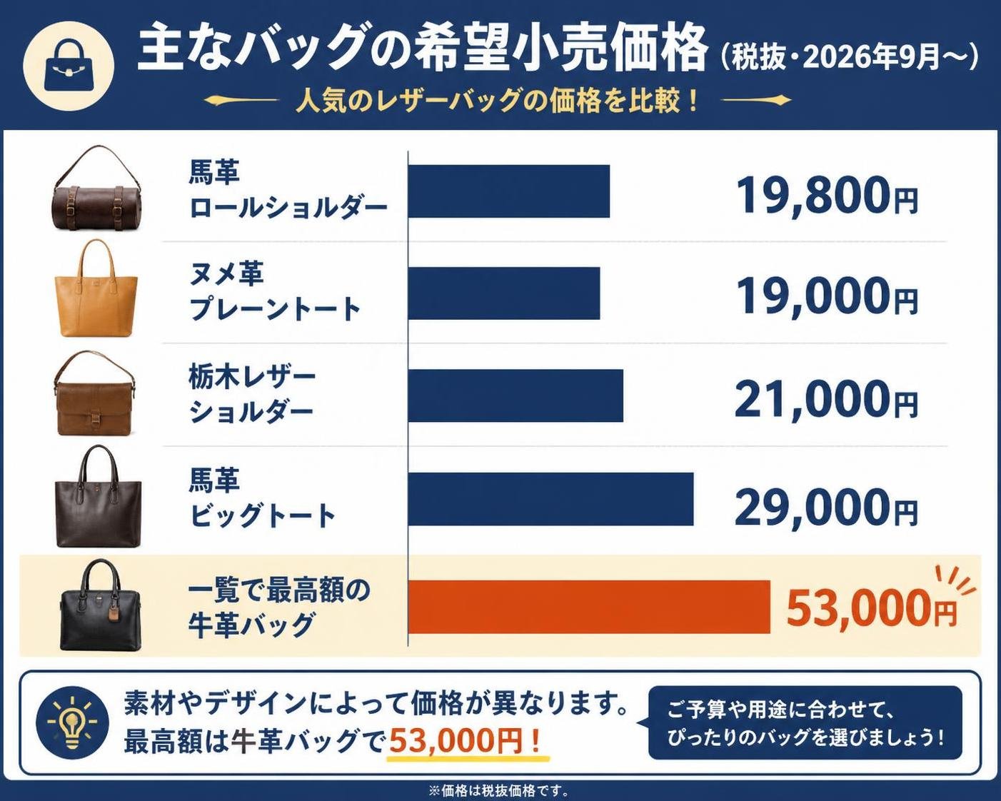 【横棒比較作成】主なバッグの希望小売価格(税抜・2026年9月〜)。馬革ロールショルダー:19800円 / ヌメ革プレーントート:19000円 / 栃木レザーショルダー:21000円 / 馬革ビッグトート:29000円 / 一覧で最高額の牛革バッグ:53000円